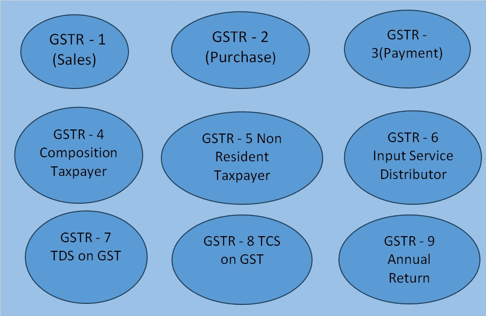 GST Certification Courses, Guide for GST Return and Due Dates